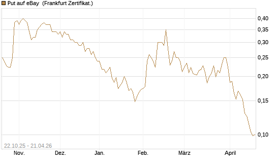 Put auf eBay [Vontobel] Chart