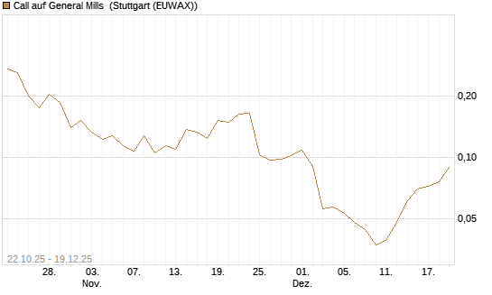 Call auf General Mills [Vontobel] Chart