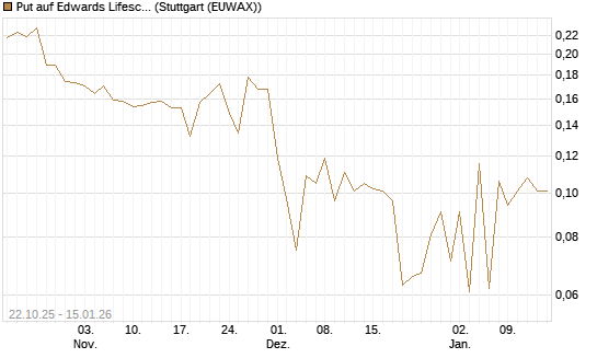 Put auf Edwards Lifesciences Corp [Vontobel] Chart