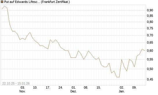 Put auf Edwards Lifesciences Corp [Vontobel] Chart