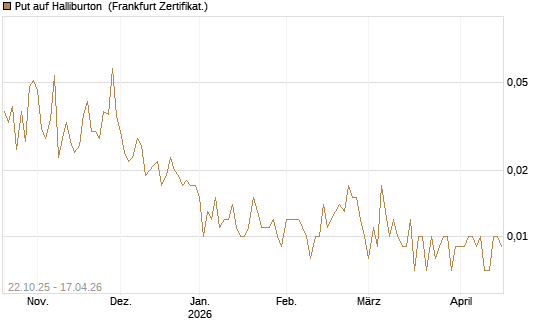 Put auf Halliburton [Vontobel] Chart