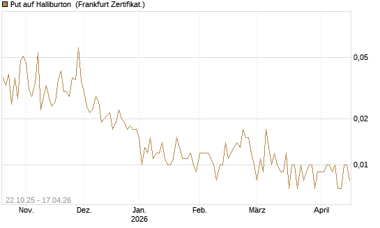 Put auf Halliburton [Vontobel] Chart