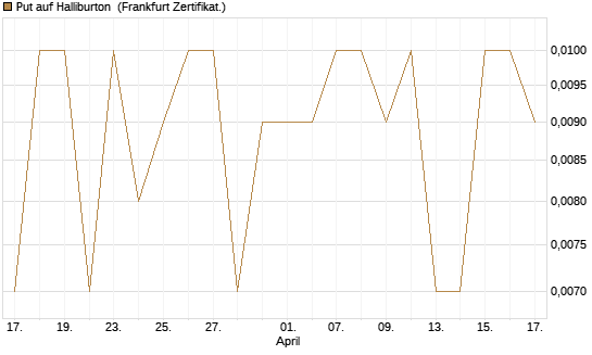 Put auf Halliburton [Vontobel] Chart