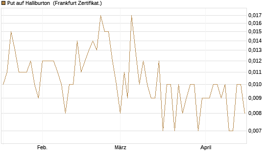 Put auf Halliburton [Vontobel] Chart