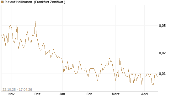 Put auf Halliburton [Vontobel] Chart