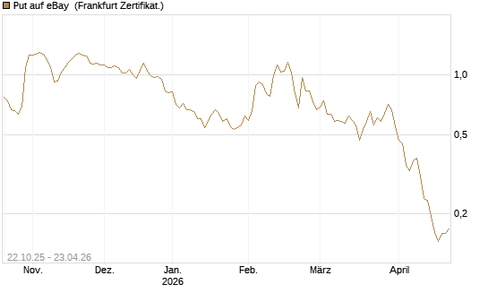 Put auf eBay [Vontobel] Chart