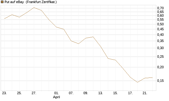 Put auf eBay [Vontobel] Chart