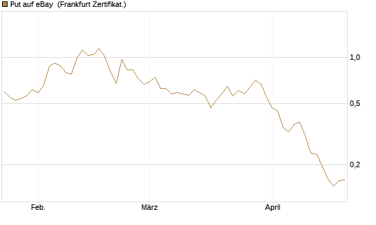 Put auf eBay [Vontobel] Chart