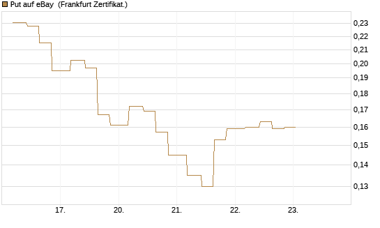 Put auf eBay [Vontobel] Chart