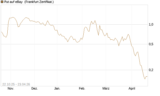 Put auf eBay [Vontobel] Chart