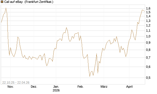 Call auf eBay [Vontobel] Chart