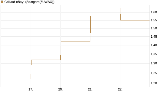Call auf eBay [Vontobel] Chart