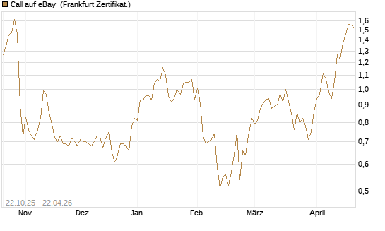 Call auf eBay [Vontobel] Chart