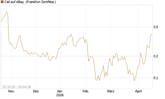 Call auf eBay [Vontobel] Chart