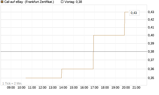 Call auf eBay [Vontobel] Chart