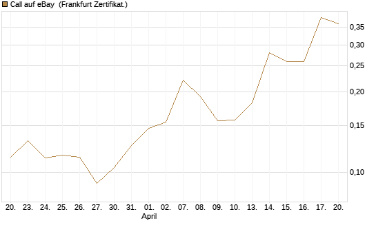 Call auf eBay [Vontobel] Chart