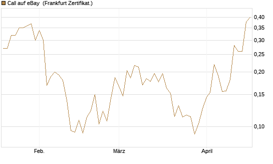Call auf eBay [Vontobel] Chart