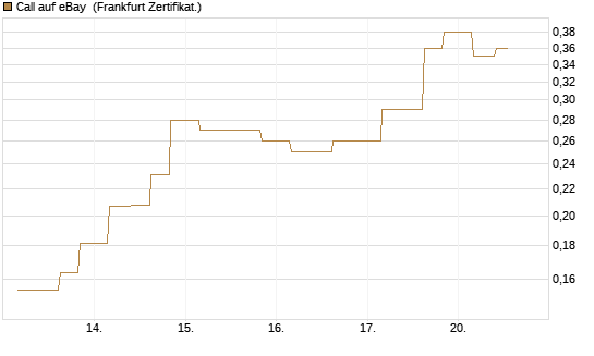 Call auf eBay [Vontobel] Chart