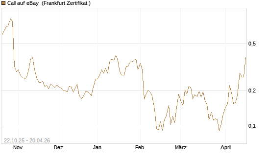 Call auf eBay [Vontobel] Chart