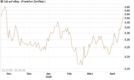 Call auf eBay [Vontobel] Chart