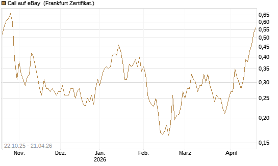 Call auf eBay [Vontobel] Chart