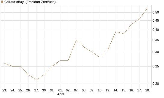 Call auf eBay [Vontobel] Chart