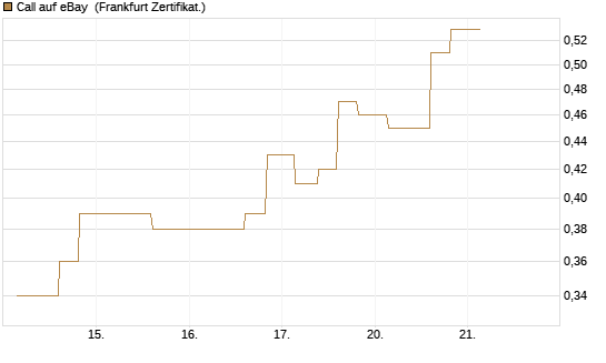 Call auf eBay [Vontobel] Chart