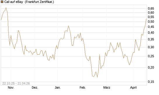 Call auf eBay [Vontobel] Chart