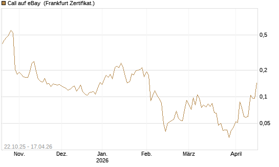 Call auf eBay [Vontobel] Chart