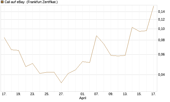 Call auf eBay [Vontobel] Chart