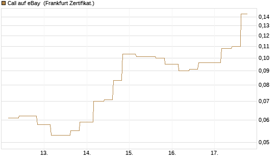 Call auf eBay [Vontobel] Chart