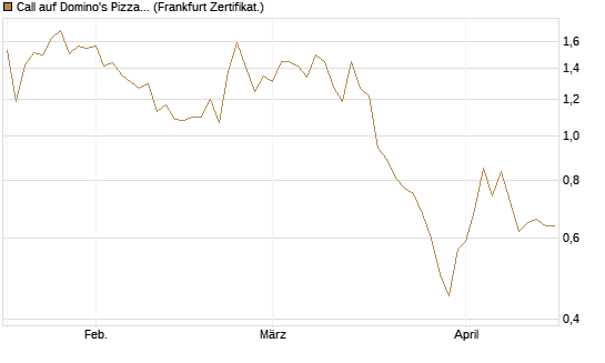 Call auf Domino's Pizza [Vontobel] Chart