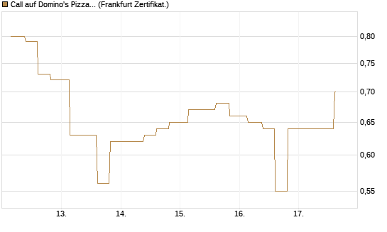 Call auf Domino's Pizza [Vontobel] Chart