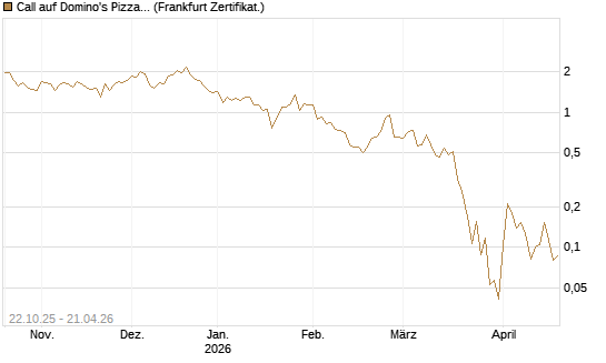 Call auf Domino's Pizza [Vontobel] Chart