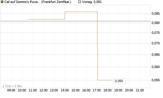 Call auf Domino's Pizza [Vontobel] Chart