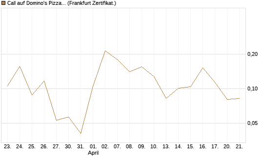 Call auf Domino's Pizza [Vontobel] Chart