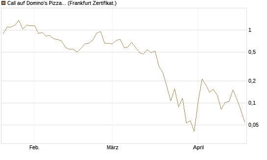 Call auf Domino's Pizza [Vontobel] Chart