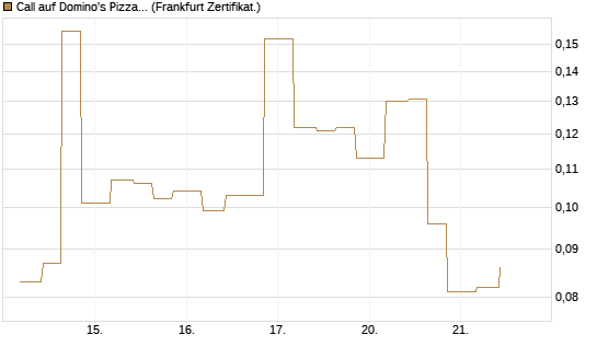 Call auf Domino's Pizza [Vontobel] Chart