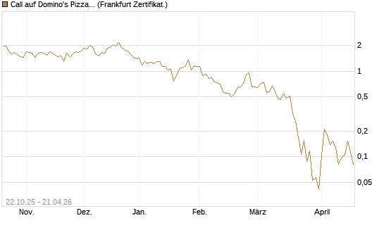 Call auf Domino's Pizza [Vontobel] Chart
