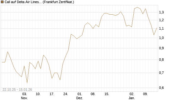 Call auf Delta Air Lines [Vontobel] Chart