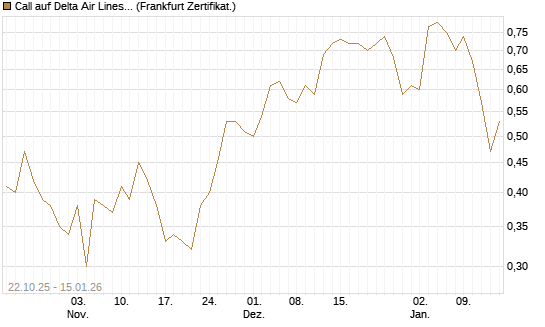 Call auf Delta Air Lines [Vontobel] Chart