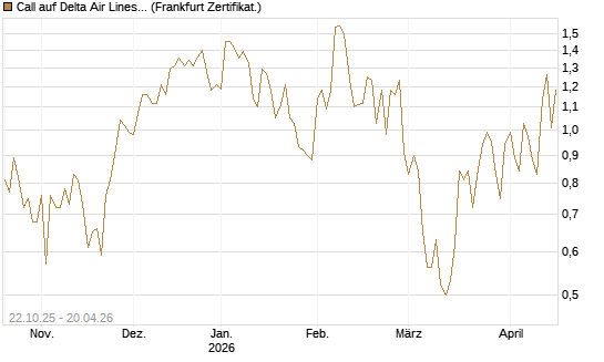 Call auf Delta Air Lines [Vontobel] Chart