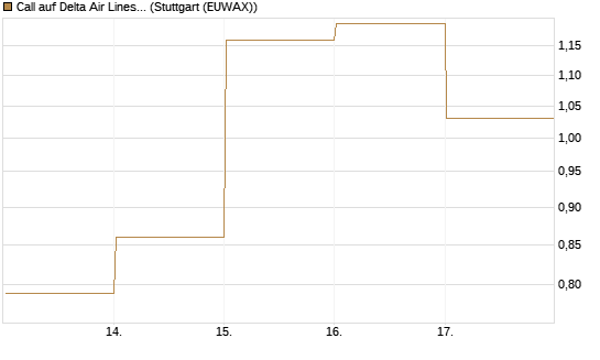 Call auf Delta Air Lines [Vontobel] Chart