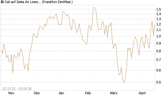 Call auf Delta Air Lines [Vontobel] Chart