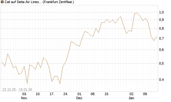 Call auf Delta Air Lines [Vontobel] Chart