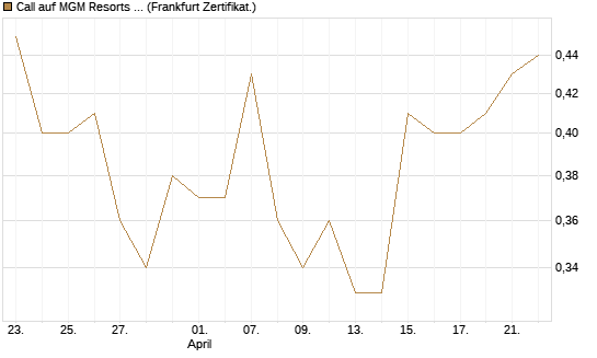 Call auf MGM Resorts Int. [Vontobel] Chart