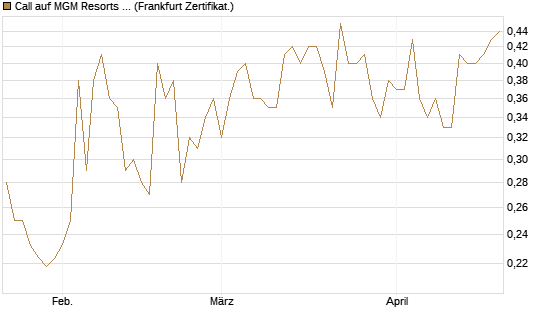 Call auf MGM Resorts Int. [Vontobel] Chart