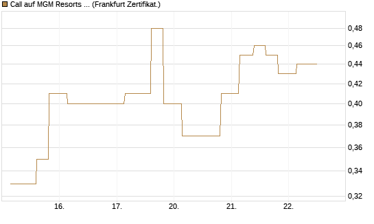 Call auf MGM Resorts Int. [Vontobel] Chart