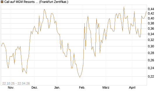 Call auf MGM Resorts Int. [Vontobel] Chart