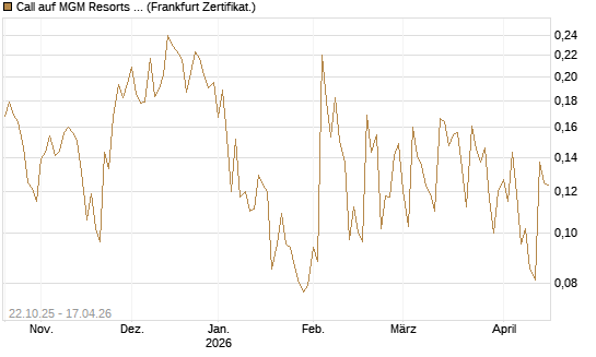 Call auf MGM Resorts Int. [Vontobel] Chart